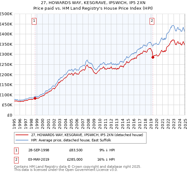 27, HOWARDS WAY, KESGRAVE, IPSWICH, IP5 2XN: Price paid vs HM Land Registry's House Price Index