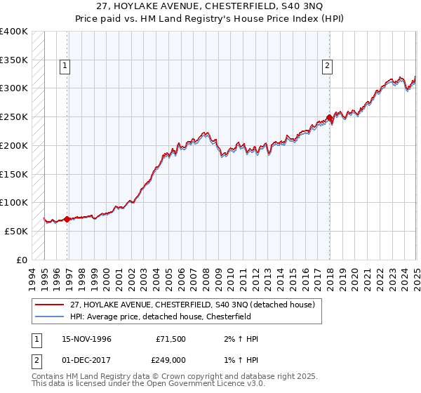 27, HOYLAKE AVENUE, CHESTERFIELD, S40 3NQ: Price paid vs HM Land Registry's House Price Index