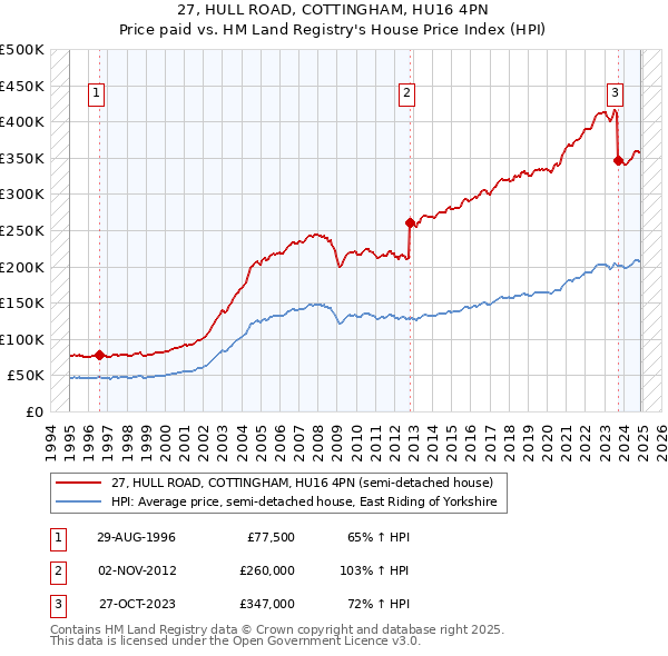27, HULL ROAD, COTTINGHAM, HU16 4PN: Price paid vs HM Land Registry's House Price Index