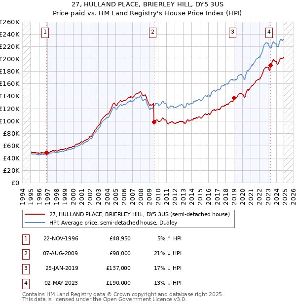 27, HULLAND PLACE, BRIERLEY HILL, DY5 3US: Price paid vs HM Land Registry's House Price Index