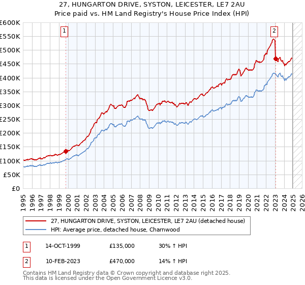 27, HUNGARTON DRIVE, SYSTON, LEICESTER, LE7 2AU: Price paid vs HM Land Registry's House Price Index