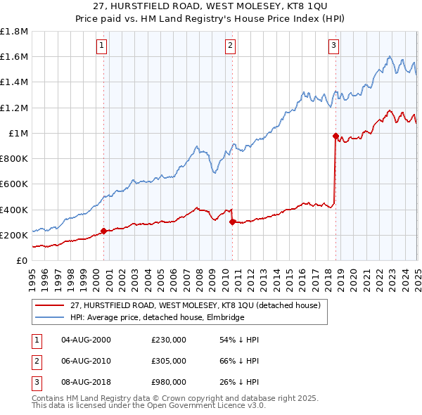 27, HURSTFIELD ROAD, WEST MOLESEY, KT8 1QU: Price paid vs HM Land Registry's House Price Index