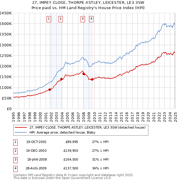 27, IMPEY CLOSE, THORPE ASTLEY, LEICESTER, LE3 3SW: Price paid vs HM Land Registry's House Price Index