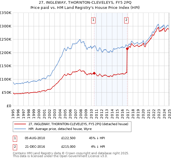27, INGLEWAY, THORNTON-CLEVELEYS, FY5 2PQ: Price paid vs HM Land Registry's House Price Index