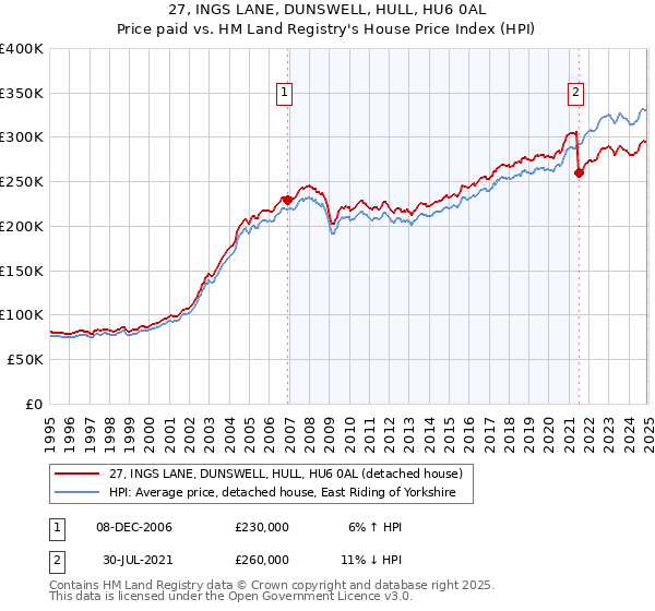 27, INGS LANE, DUNSWELL, HULL, HU6 0AL: Price paid vs HM Land Registry's House Price Index