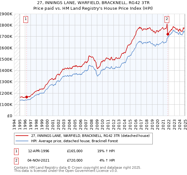 27, INNINGS LANE, WARFIELD, BRACKNELL, RG42 3TR: Price paid vs HM Land Registry's House Price Index