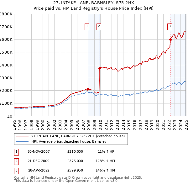 27, INTAKE LANE, BARNSLEY, S75 2HX: Price paid vs HM Land Registry's House Price Index