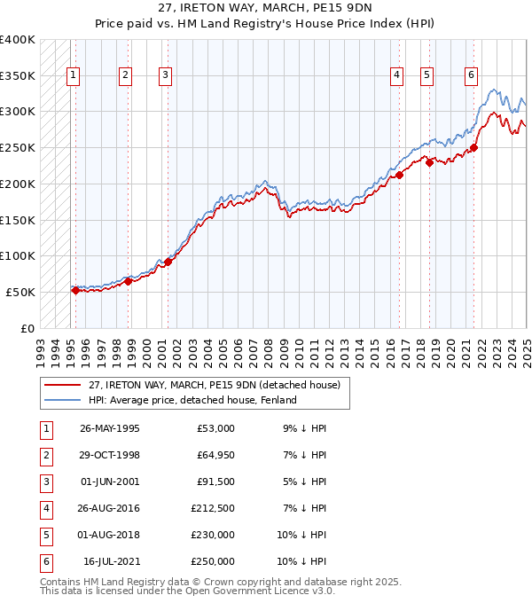 27, IRETON WAY, MARCH, PE15 9DN: Price paid vs HM Land Registry's House Price Index