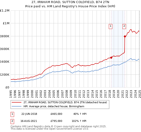 27, IRNHAM ROAD, SUTTON COLDFIELD, B74 2TN: Price paid vs HM Land Registry's House Price Index