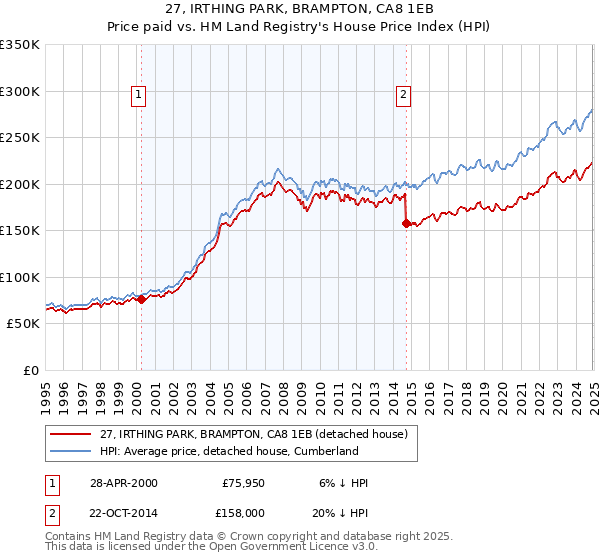 27, IRTHING PARK, BRAMPTON, CA8 1EB: Price paid vs HM Land Registry's House Price Index
