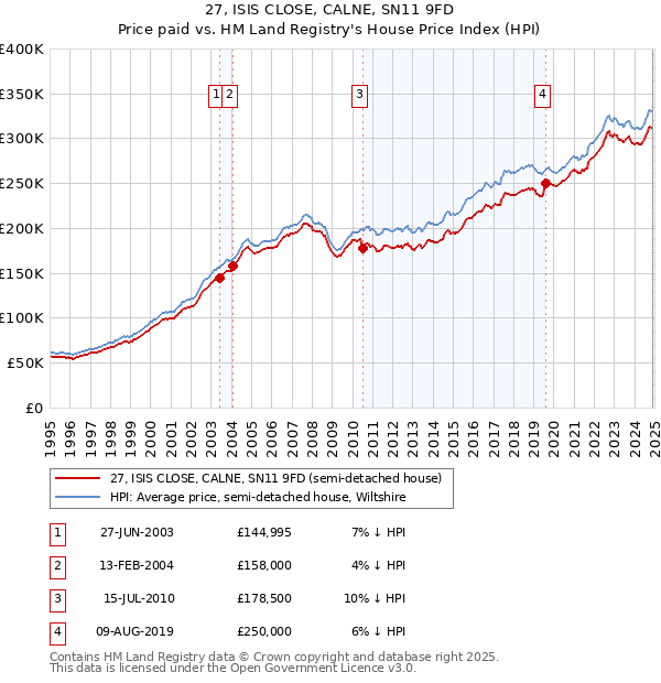 27, ISIS CLOSE, CALNE, SN11 9FD: Price paid vs HM Land Registry's House Price Index