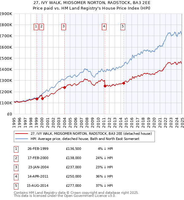 27, IVY WALK, MIDSOMER NORTON, RADSTOCK, BA3 2EE: Price paid vs HM Land Registry's House Price Index