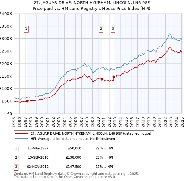 27, JAGUAR DRIVE, NORTH HYKEHAM, LINCOLN, LN6 9SF: Price paid vs HM Land Registry's House Price Index