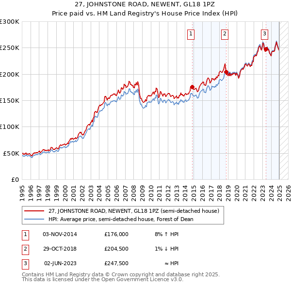 27, JOHNSTONE ROAD, NEWENT, GL18 1PZ: Price paid vs HM Land Registry's House Price Index
