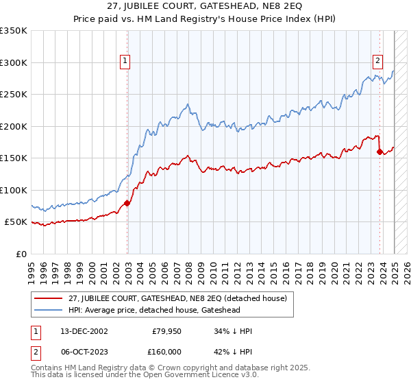 27, JUBILEE COURT, GATESHEAD, NE8 2EQ: Price paid vs HM Land Registry's House Price Index
