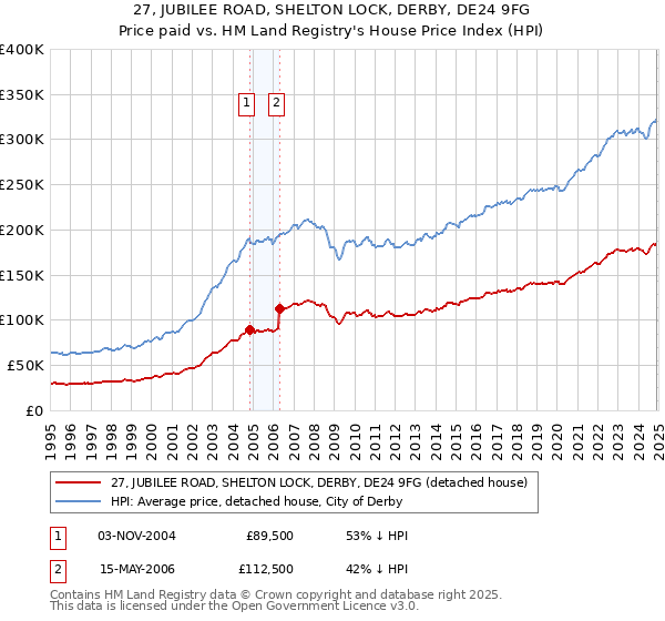 27, JUBILEE ROAD, SHELTON LOCK, DERBY, DE24 9FG: Price paid vs HM Land Registry's House Price Index