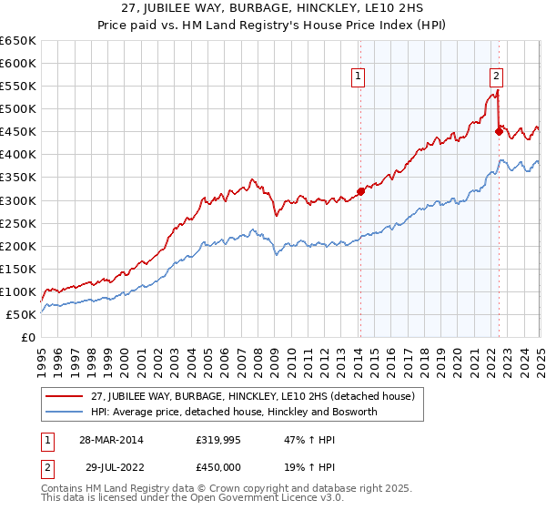 27, JUBILEE WAY, BURBAGE, HINCKLEY, LE10 2HS: Price paid vs HM Land Registry's House Price Index