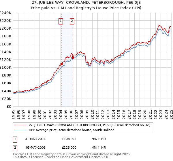 27, JUBILEE WAY, CROWLAND, PETERBOROUGH, PE6 0JS: Price paid vs HM Land Registry's House Price Index