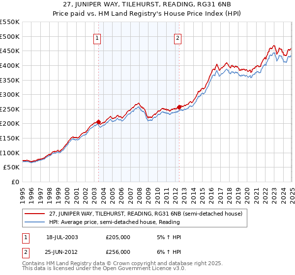 27, JUNIPER WAY, TILEHURST, READING, RG31 6NB: Price paid vs HM Land Registry's House Price Index
