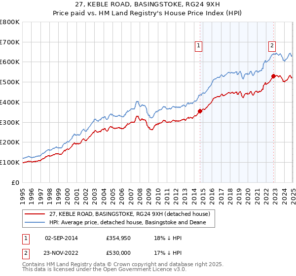27, KEBLE ROAD, BASINGSTOKE, RG24 9XH: Price paid vs HM Land Registry's House Price Index