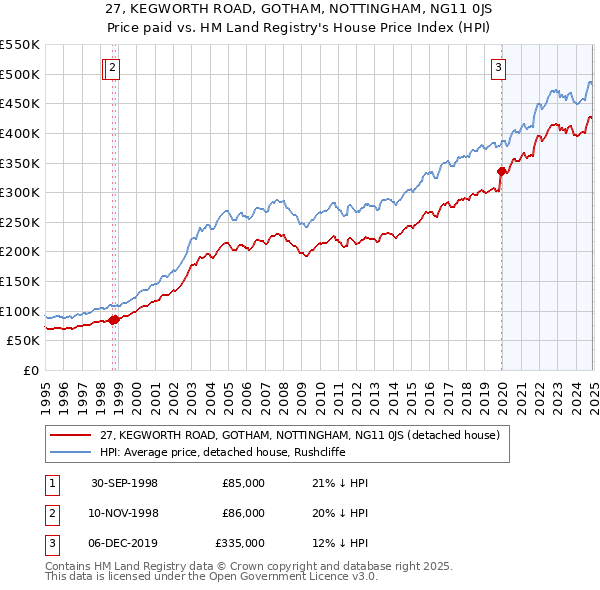 27, KEGWORTH ROAD, GOTHAM, NOTTINGHAM, NG11 0JS: Price paid vs HM Land Registry's House Price Index