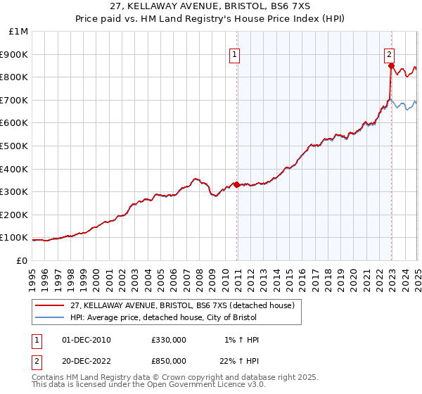 27, KELLAWAY AVENUE, BRISTOL, BS6 7XS: Price paid vs HM Land Registry's House Price Index