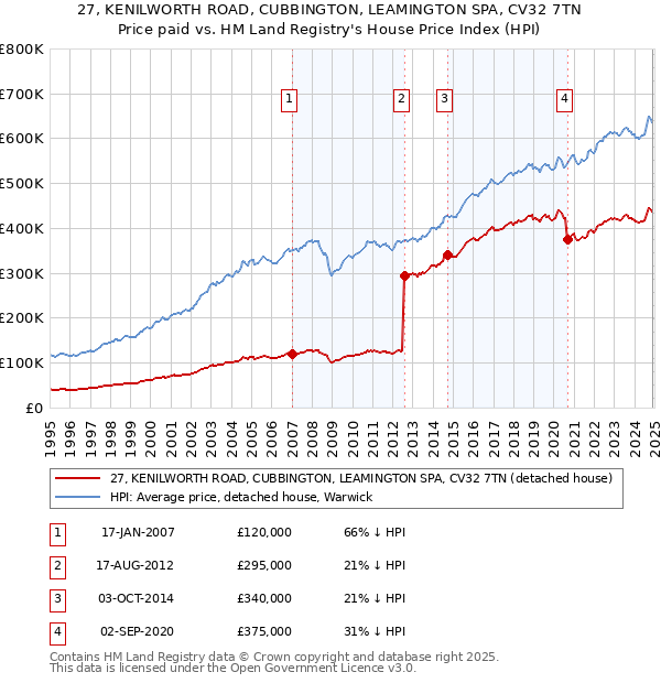 27, KENILWORTH ROAD, CUBBINGTON, LEAMINGTON SPA, CV32 7TN: Price paid vs HM Land Registry's House Price Index