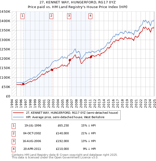 27, KENNET WAY, HUNGERFORD, RG17 0YZ: Price paid vs HM Land Registry's House Price Index