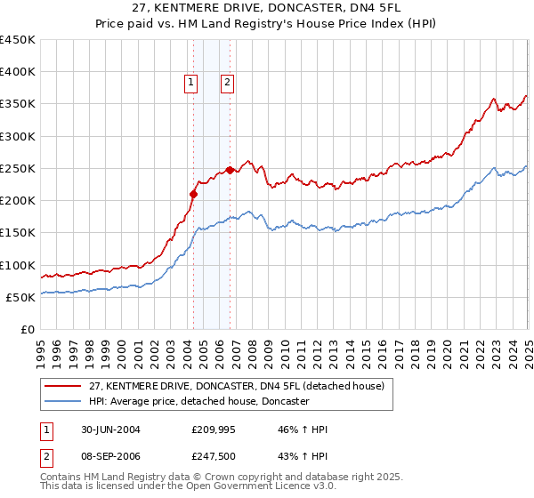27, KENTMERE DRIVE, DONCASTER, DN4 5FL: Price paid vs HM Land Registry's House Price Index