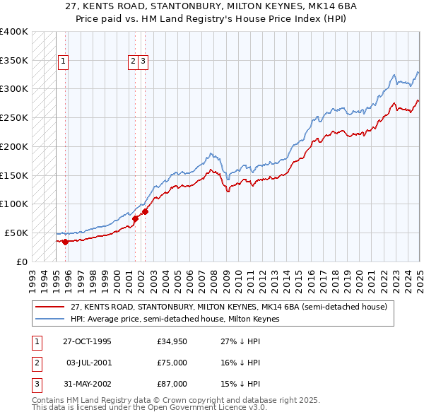 27, KENTS ROAD, STANTONBURY, MILTON KEYNES, MK14 6BA: Price paid vs HM Land Registry's House Price Index