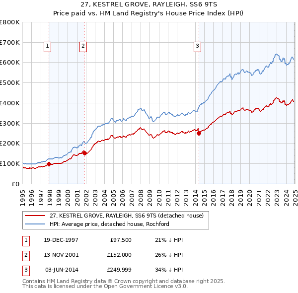 27, KESTREL GROVE, RAYLEIGH, SS6 9TS: Price paid vs HM Land Registry's House Price Index