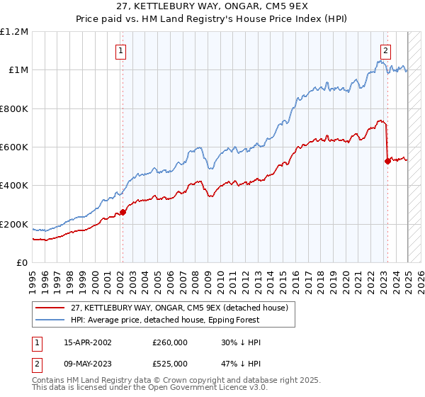 27, KETTLEBURY WAY, ONGAR, CM5 9EX: Price paid vs HM Land Registry's House Price Index