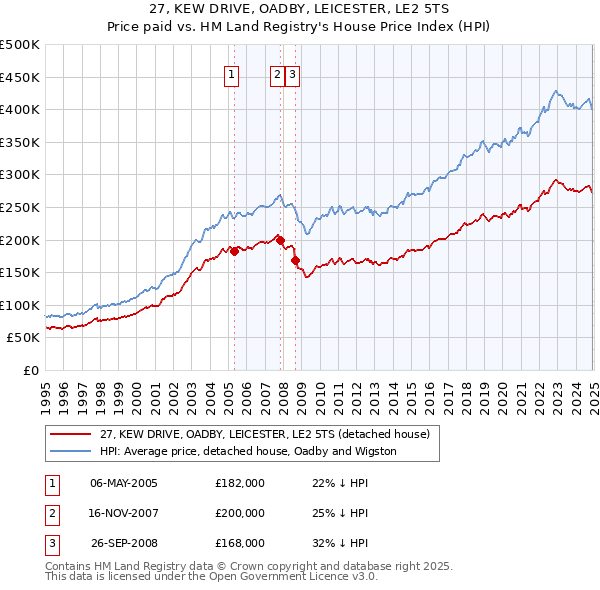 27, KEW DRIVE, OADBY, LEICESTER, LE2 5TS: Price paid vs HM Land Registry's House Price Index