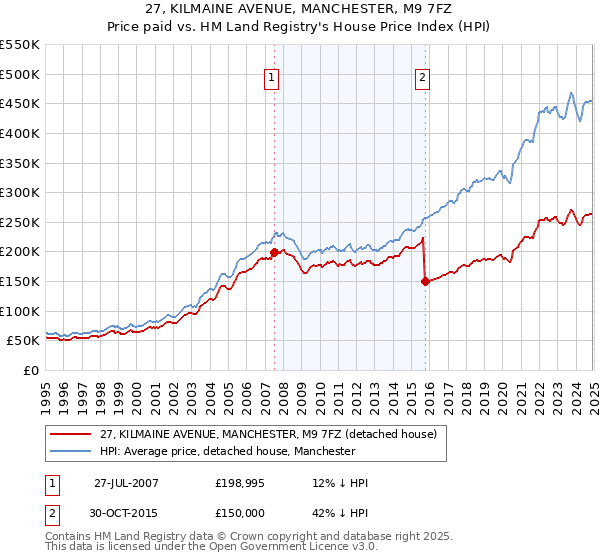 27, KILMAINE AVENUE, MANCHESTER, M9 7FZ: Price paid vs HM Land Registry's House Price Index