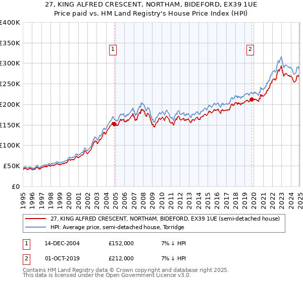 27, KING ALFRED CRESCENT, NORTHAM, BIDEFORD, EX39 1UE: Price paid vs HM Land Registry's House Price Index