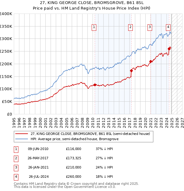 27, KING GEORGE CLOSE, BROMSGROVE, B61 8SL: Price paid vs HM Land Registry's House Price Index