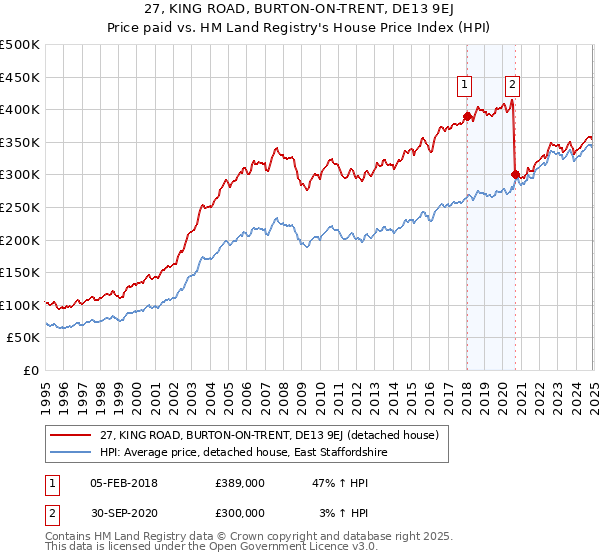 27, KING ROAD, BURTON-ON-TRENT, DE13 9EJ: Price paid vs HM Land Registry's House Price Index