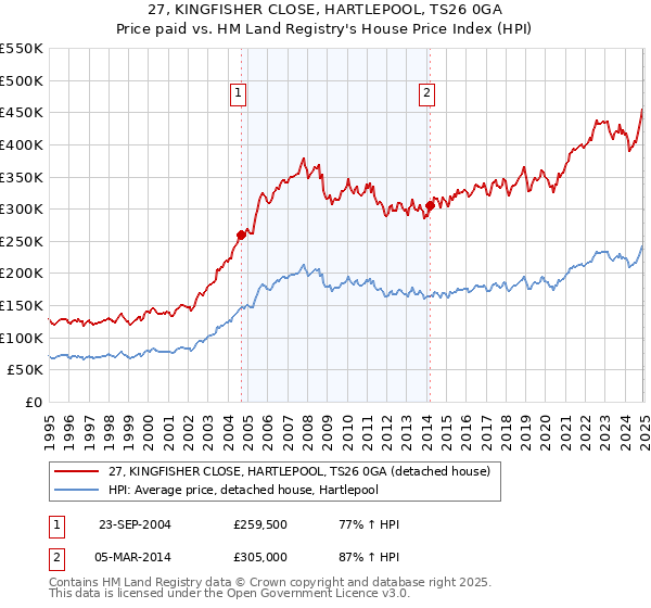 27, KINGFISHER CLOSE, HARTLEPOOL, TS26 0GA: Price paid vs HM Land Registry's House Price Index