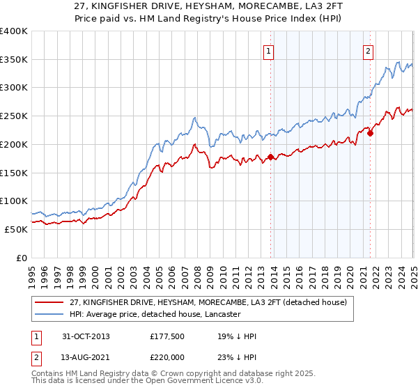 27, KINGFISHER DRIVE, HEYSHAM, MORECAMBE, LA3 2FT: Price paid vs HM Land Registry's House Price Index