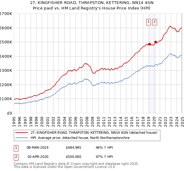 27, KINGFISHER ROAD, THRAPSTON, KETTERING, NN14 4GN: Price paid vs HM Land Registry's House Price Index