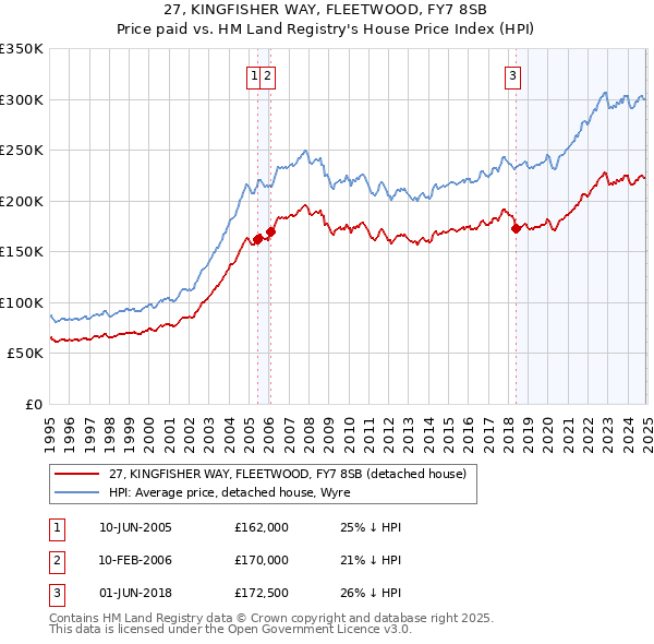 27, KINGFISHER WAY, FLEETWOOD, FY7 8SB: Price paid vs HM Land Registry's House Price Index