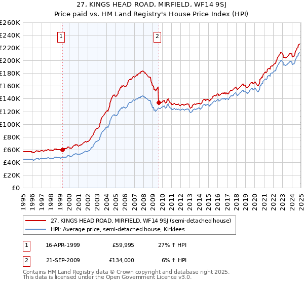 27, KINGS HEAD ROAD, MIRFIELD, WF14 9SJ: Price paid vs HM Land Registry's House Price Index