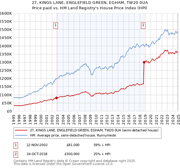 27, KINGS LANE, ENGLEFIELD GREEN, EGHAM, TW20 0UA: Price paid vs HM Land Registry's House Price Index