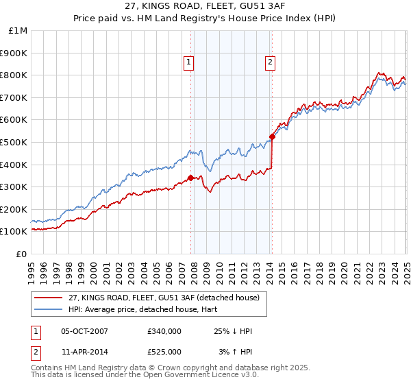 27, KINGS ROAD, FLEET, GU51 3AF: Price paid vs HM Land Registry's House Price Index