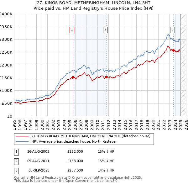 27, KINGS ROAD, METHERINGHAM, LINCOLN, LN4 3HT: Price paid vs HM Land Registry's House Price Index