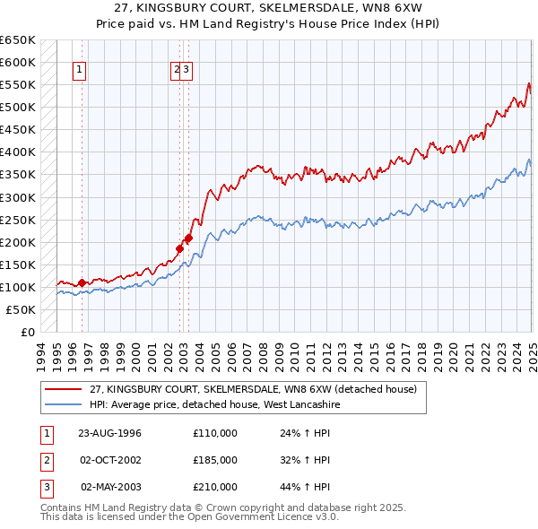 27, KINGSBURY COURT, SKELMERSDALE, WN8 6XW: Price paid vs HM Land Registry's House Price Index