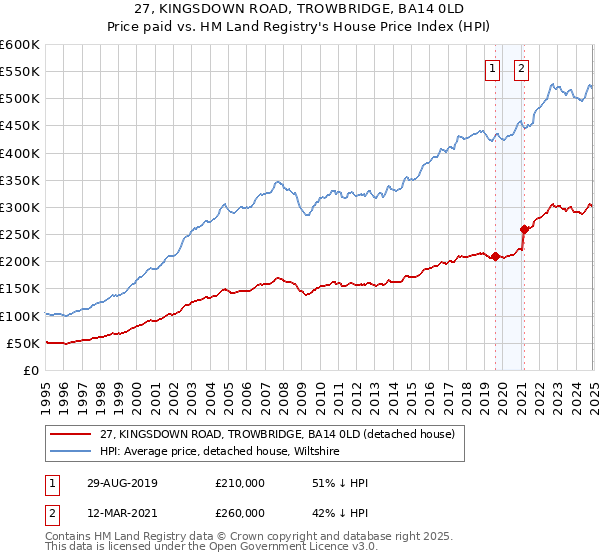 27, KINGSDOWN ROAD, TROWBRIDGE, BA14 0LD: Price paid vs HM Land Registry's House Price Index