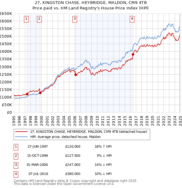 27, KINGSTON CHASE, HEYBRIDGE, MALDON, CM9 4TB: Price paid vs HM Land Registry's House Price Index