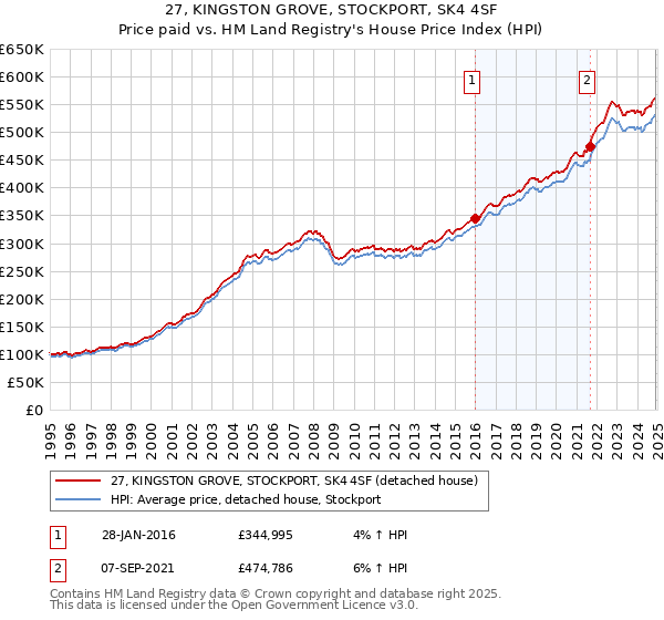 27, KINGSTON GROVE, STOCKPORT, SK4 4SF: Price paid vs HM Land Registry's House Price Index