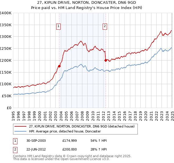 27, KIPLIN DRIVE, NORTON, DONCASTER, DN6 9GD: Price paid vs HM Land Registry's House Price Index